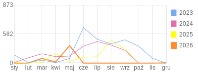 Wykres roczny blog rowerowy teich.bikestats.pl